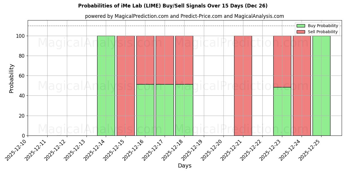 Probabilities of iMe Laboratuvarı (LIME) Buy/Sell Signals Using Several AI Models Over 5 Days (26 Dec) 