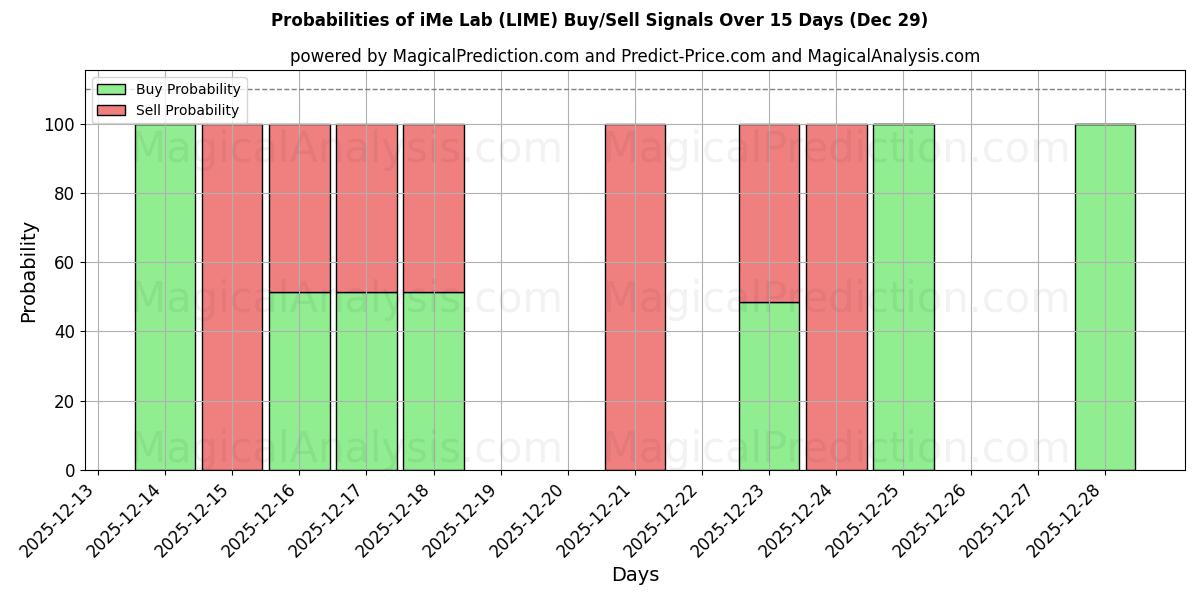 Probabilities of iMe Lab (LIME) Buy/Sell Signals Using Several AI Models Over 5 Days (29 Dec) 