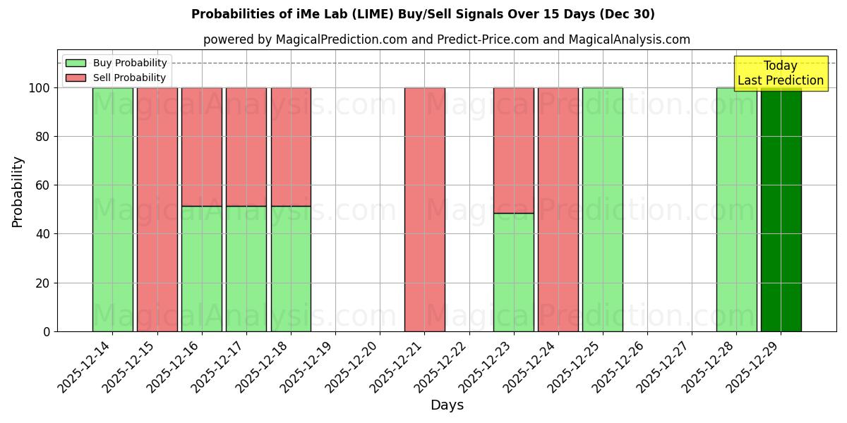 Probabilities of iMe-Labor (LIME) Buy/Sell Signals Using Several AI Models Over 5 Days (30 Dec) 