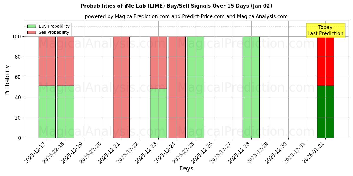 Probabilities of iMe Lab (LIME) Buy/Sell Signals Using Several AI Models Over 5 Days (02 Jan) 