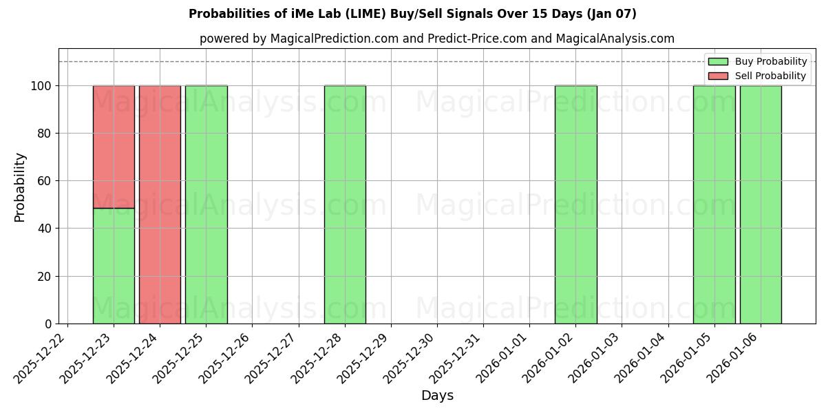 Probabilities of iMe Lab (LIME) Buy/Sell Signals Using Several AI Models Over 5 Days (06 Jan) 