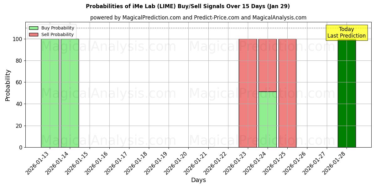 Probabilities of آزمایشگاه iMe (LIME) Buy/Sell Signals Using Several AI Models Over 5 Days (29 Jan) 