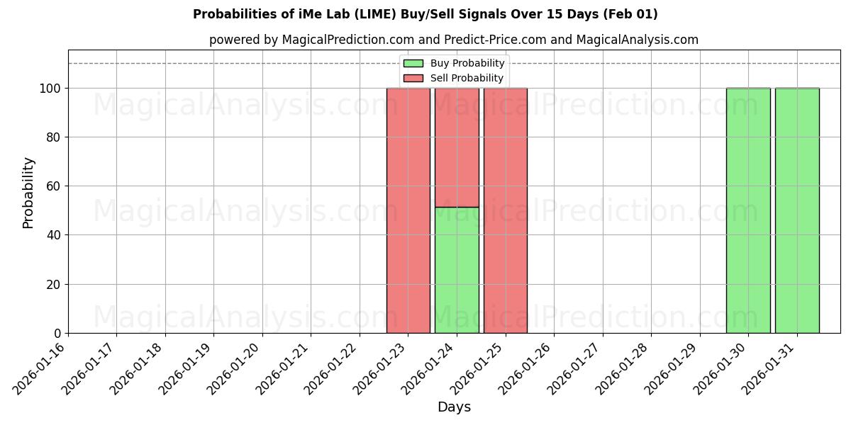 Probabilities of آزمایشگاه iMe (LIME) Buy/Sell Signals Using Several AI Models Over 5 Days (01 Feb) 