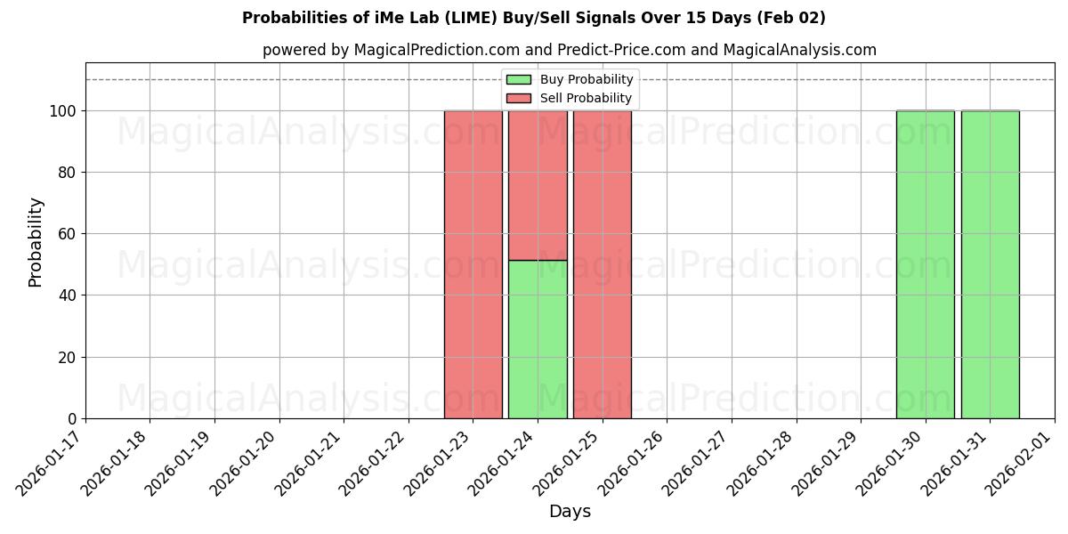 Probabilities of مختبر آي مي (LIME) Buy/Sell Signals Using Several AI Models Over 5 Days (02 Feb) 