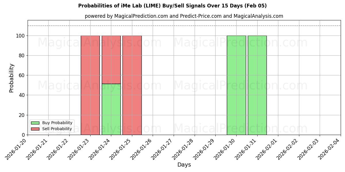Probabilities of iMeラボ (LIME) Buy/Sell Signals Using Several AI Models Over 5 Days (05 Feb) 
