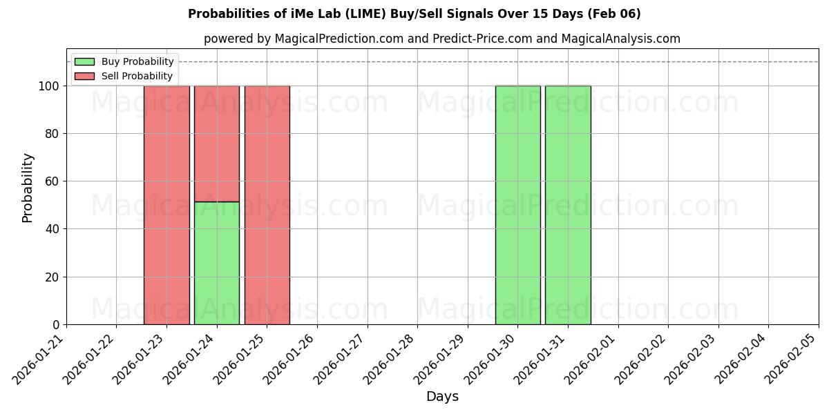 Probabilities of Laboratorio iMe (LIME) Buy/Sell Signals Using Several AI Models Over 5 Days (06 Feb) 