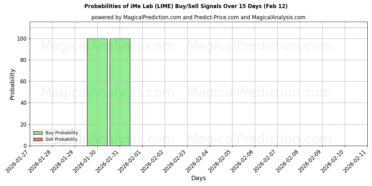 Probabilities of iMe Lab (LIME) Buy/Sell Signals Using Several AI Models Over 5 Days (12 Feb) 