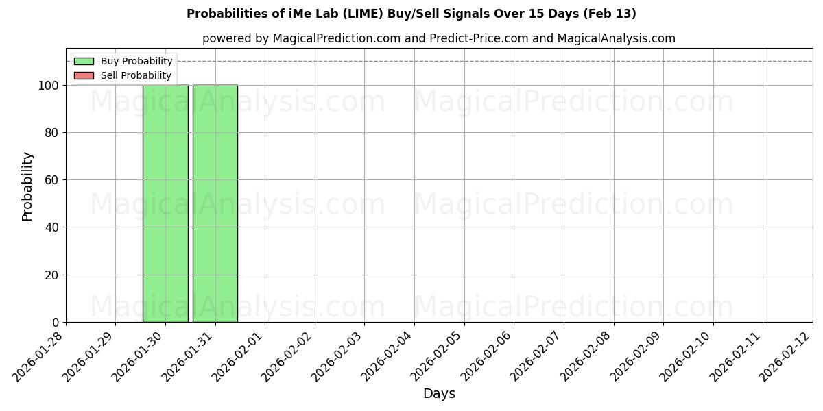 Probabilities of Laboratorio iMe (LIME) Buy/Sell Signals Using Several AI Models Over 5 Days (13 Feb) 