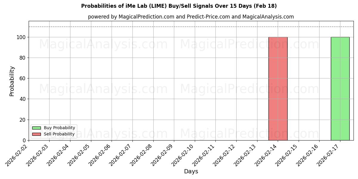 Probabilities of आईएमई लैब (LIME) Buy/Sell Signals Using Several AI Models Over 5 Days (18 Feb) 
