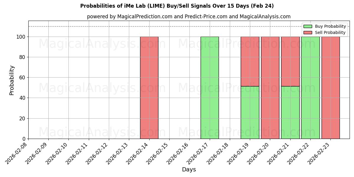 Probabilities of آزمایشگاه iMe (LIME) Buy/Sell Signals Using Several AI Models Over 5 Days (24 Feb) 