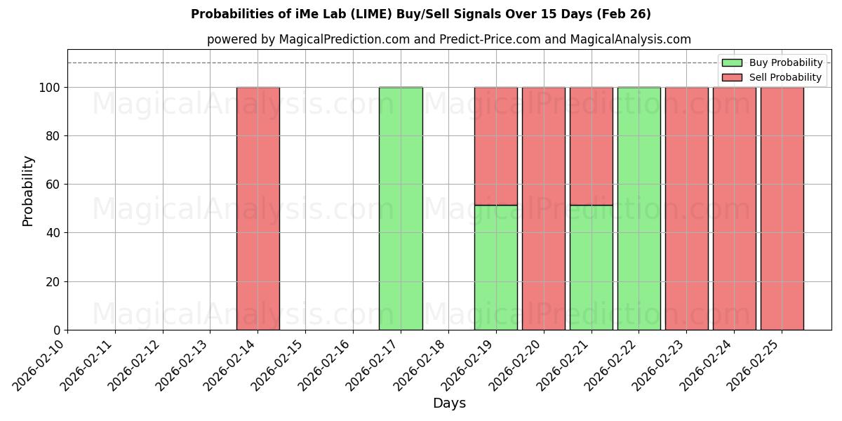 Probabilities of آزمایشگاه iMe (LIME) Buy/Sell Signals Using Several AI Models Over 5 Days (25 Feb) 