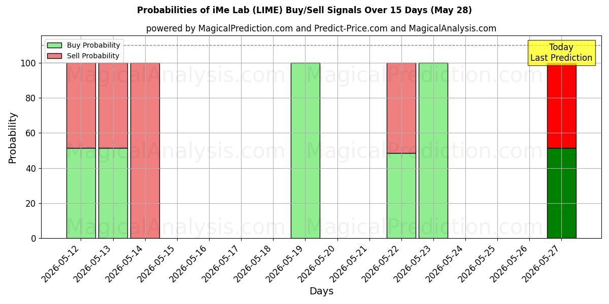 Probabilities of iMe Lab (LIME) Buy/Sell Signals Using Several AI Models Over 5 Days (28 May) 