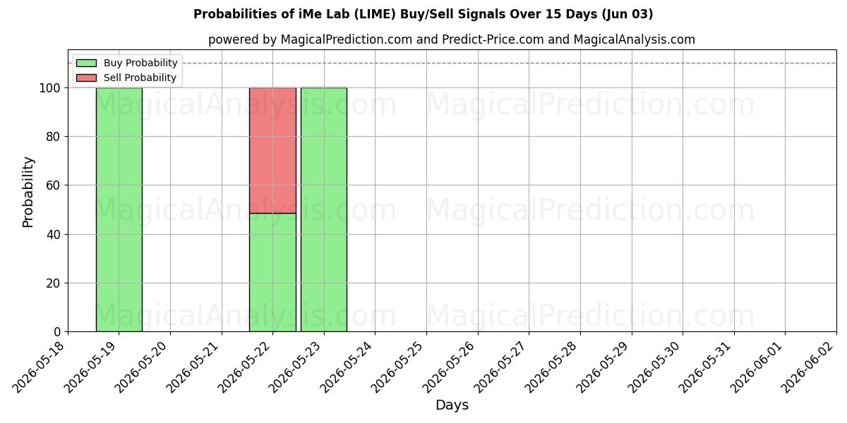 Probabilities of iMe-Labor (LIME) Buy/Sell Signals Using Several AI Models Over 5 Days (03 Jun) 