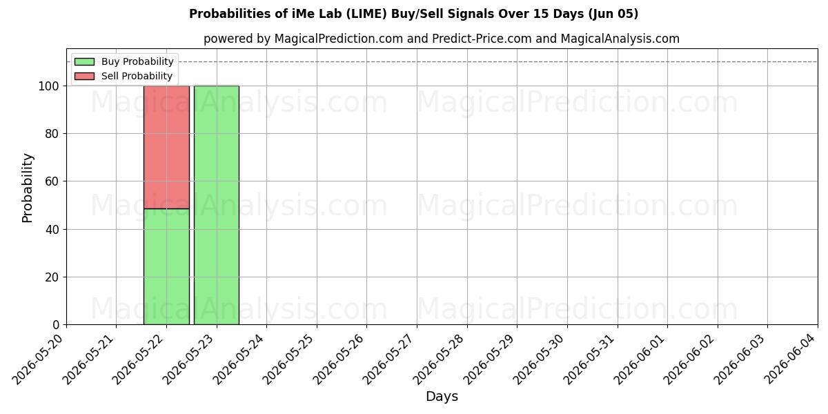 Probabilities of Laboratorio iMe (LIME) Buy/Sell Signals Using Several AI Models Over 5 Days (05 Jun) 