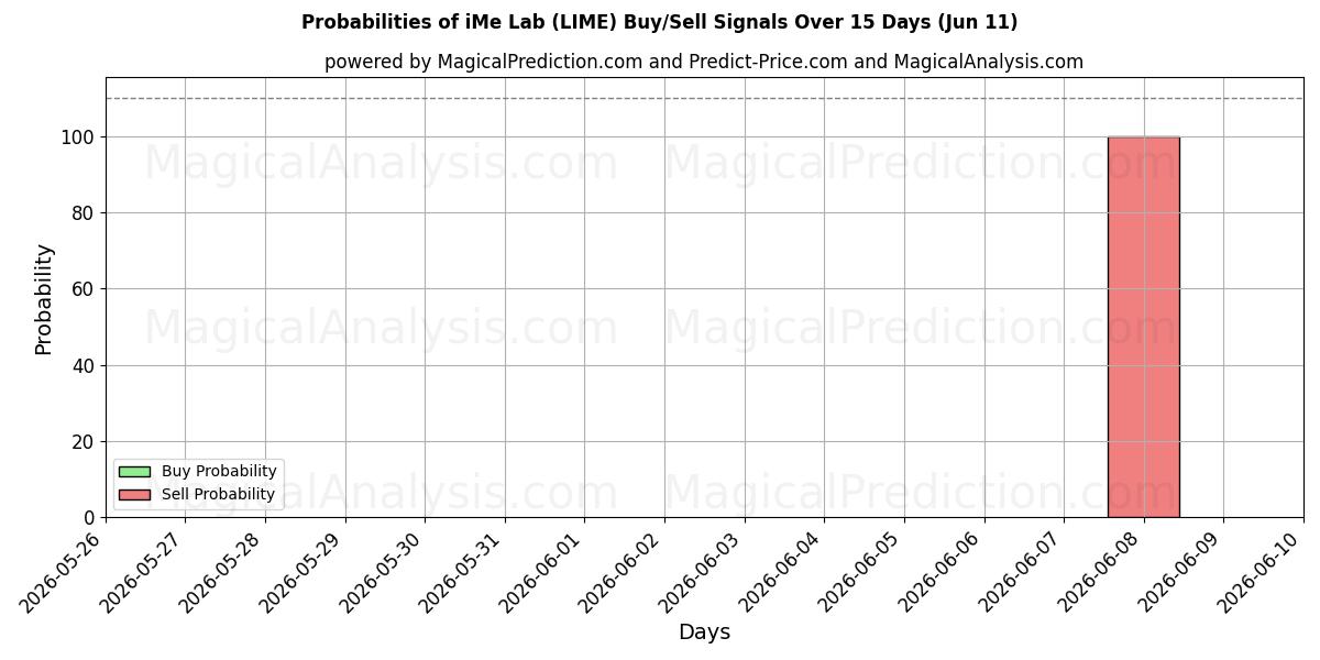 Probabilities of iMe Lab (LIME) Buy/Sell Signals Using Several AI Models Over 5 Days (11 Jun) 