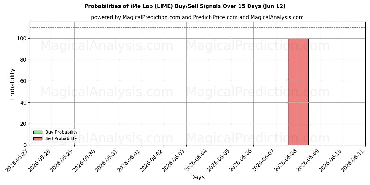 Probabilities of Laboratoire iMe (LIME) Buy/Sell Signals Using Several AI Models Over 5 Days (12 Jun) 