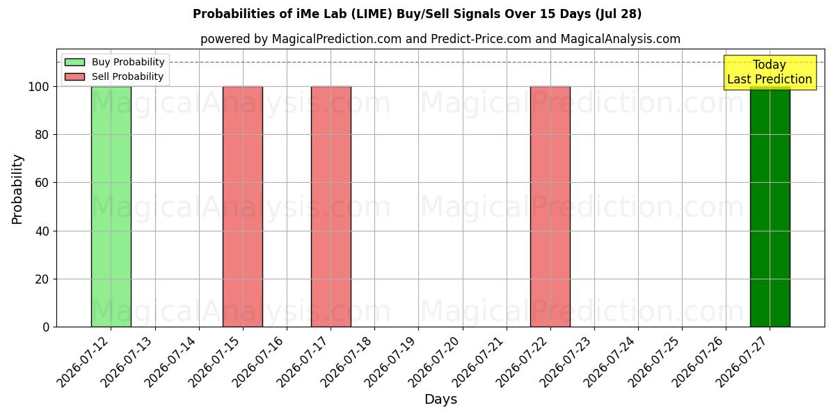Probabilities of iMe Laboratuvarı (LIME) Buy/Sell Signals Using Several AI Models Over 5 Days (09 Jul) 
