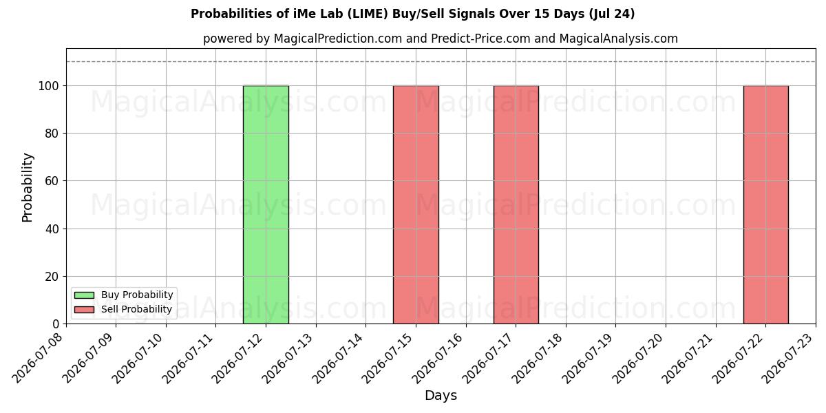 Probabilities of Laboratorio iMe (LIME) Buy/Sell Signals Using Several AI Models Over 5 Days (10 Jul) 