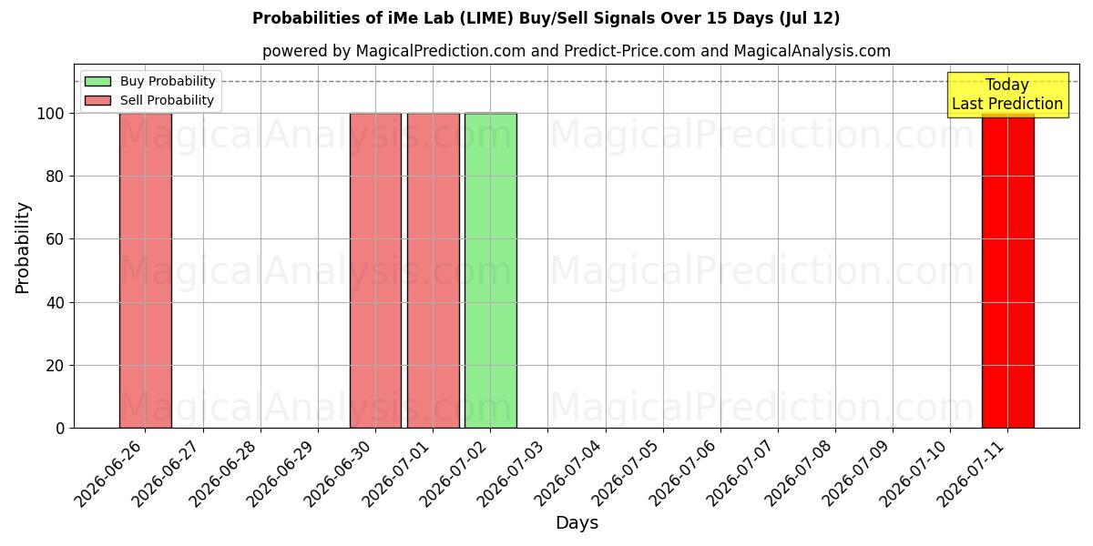 Probabilities of iMe Lab (LIME) Buy/Sell Signals Using Several AI Models Over 5 Days (12 Jul) 