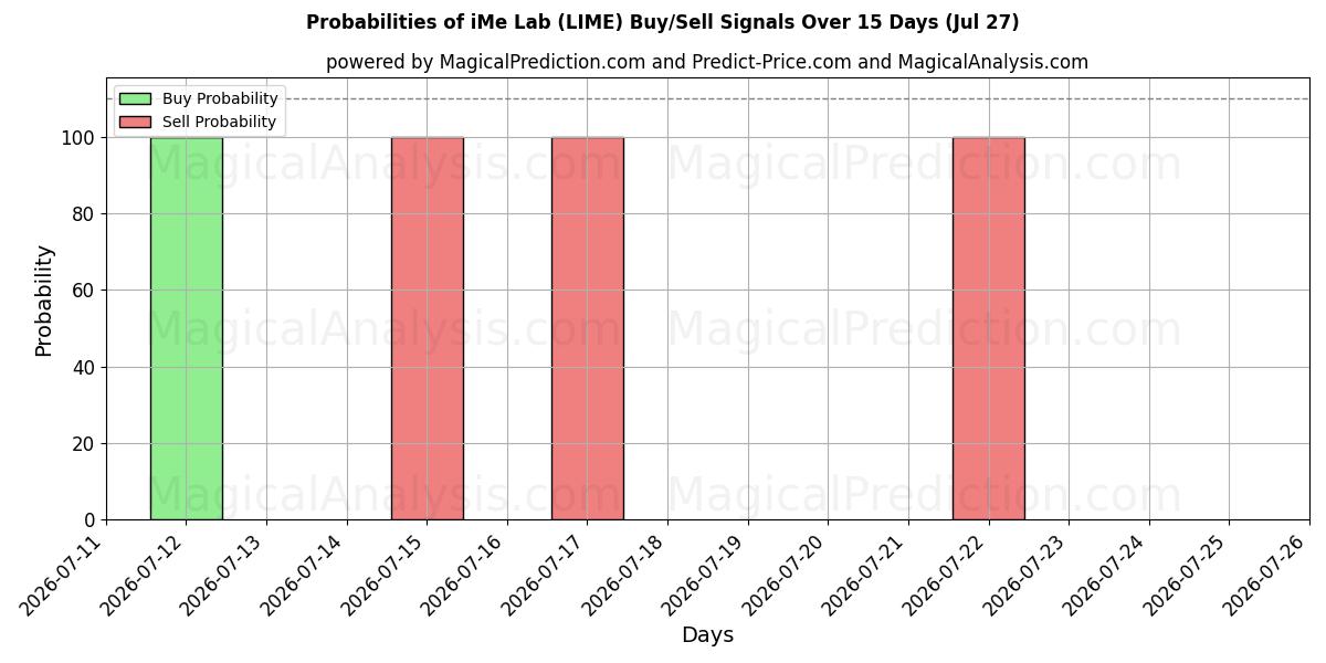 Probabilities of Laboratório iMe (LIME) Buy/Sell Signals Using Several AI Models Over 5 Days (16 Jul) 