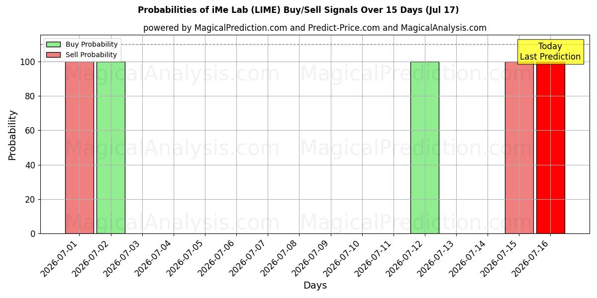 Probabilities of iMe-Labor (LIME) Buy/Sell Signals Using Several AI Models Over 5 Days (17 Jul) 