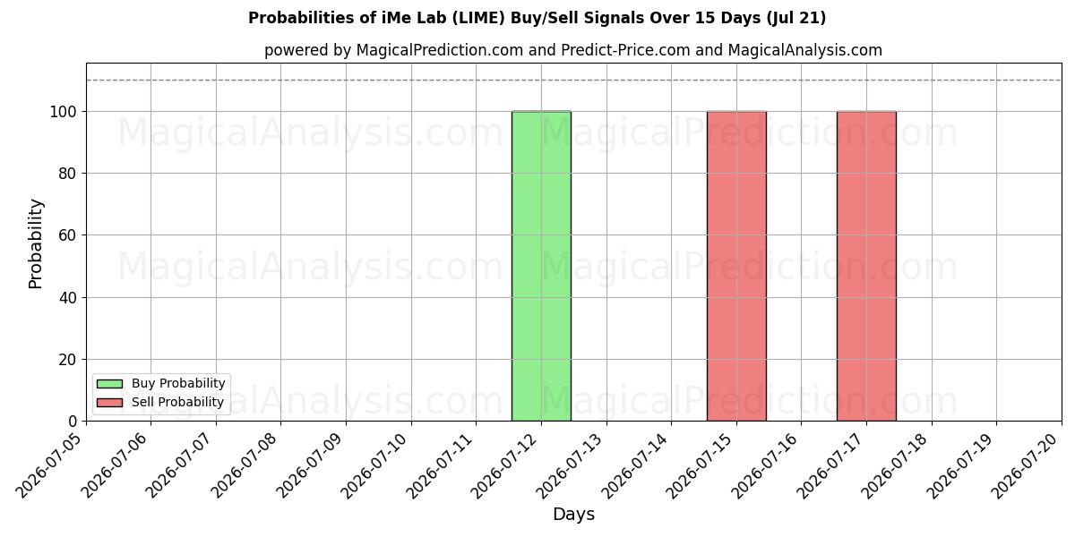 Probabilities of iMe实验室 (LIME) Buy/Sell Signals Using Several AI Models Over 5 Days (21 Jul) 
