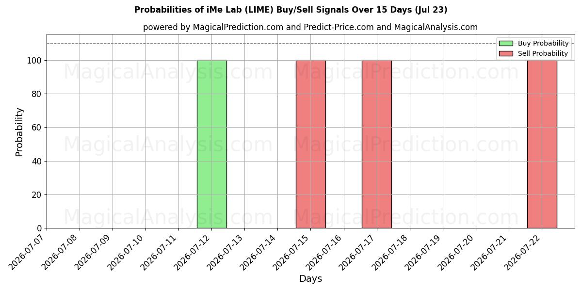 Probabilities of आईएमई लैब (LIME) Buy/Sell Signals Using Several AI Models Over 5 Days (23 Jul) 