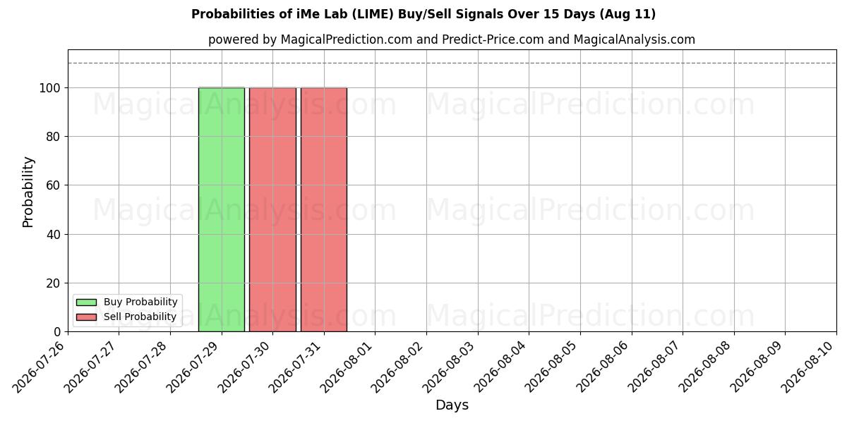 Probabilities of 아이미랩 (LIME) Buy/Sell Signals Using Several AI Models Over 5 Days (11 Aug) 