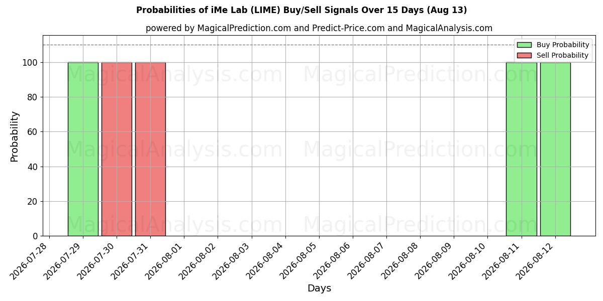 Probabilities of iMe Lab (LIME) Buy/Sell Signals Using Several AI Models Over 5 Days (13 Aug) 