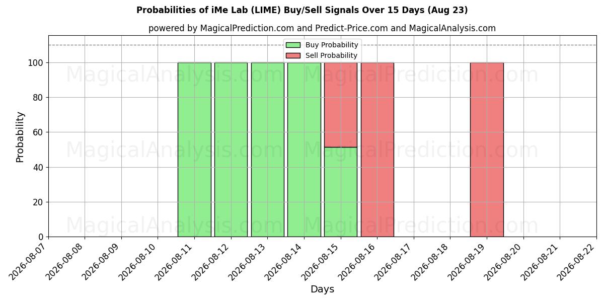 Probabilities of iMe实验室 (LIME) Buy/Sell Signals Using Several AI Models Over 5 Days (18 Aug) 