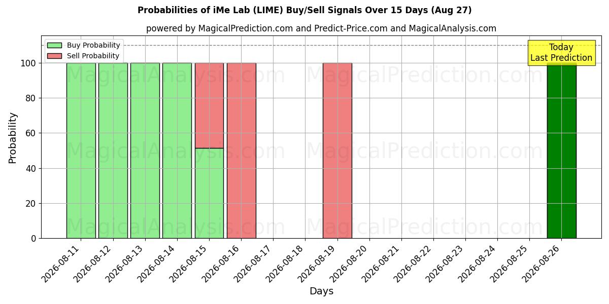 Probabilities of iMe Lab (LIME) Buy/Sell Signals Using Several AI Models Over 5 Days (27 Aug) 