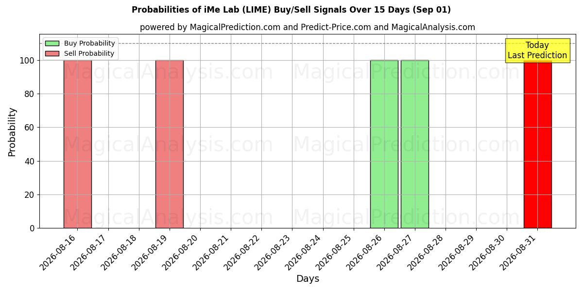 Probabilities of iMe-Labor (LIME) Buy/Sell Signals Using Several AI Models Over 5 Days (01 Sep) 