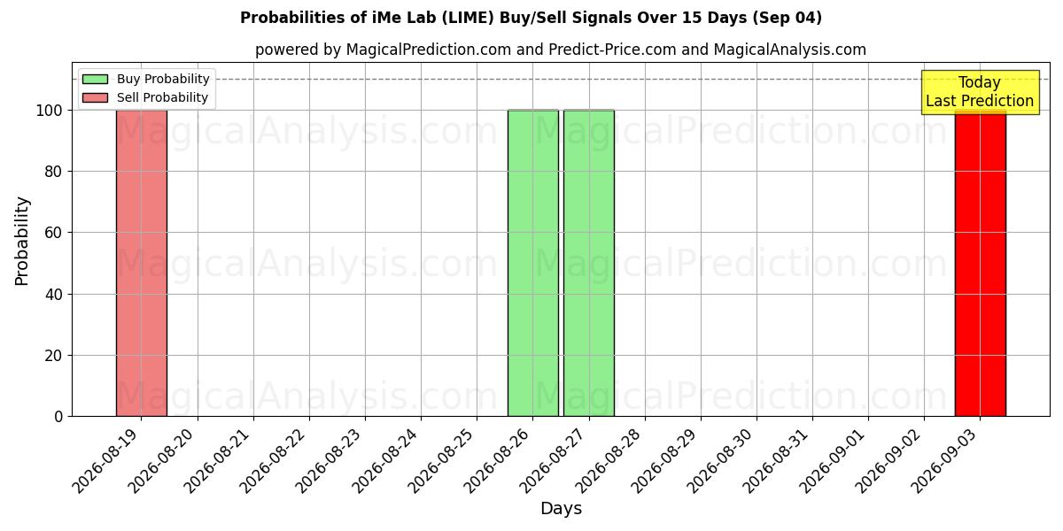Probabilities of iMe实验室 (LIME) Buy/Sell Signals Using Several AI Models Over 5 Days (04 Sep) 
