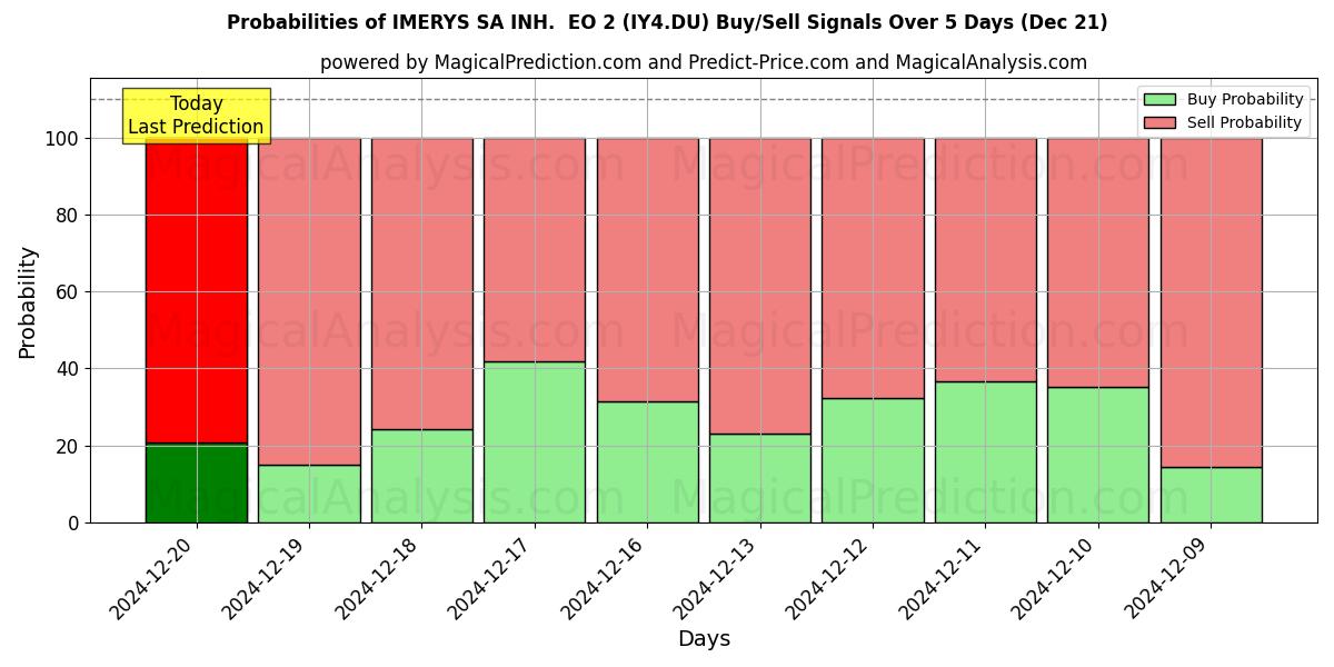 Probabilities of IMERYS SA INH.  EO 2 (IY4.DU) Buy/Sell Signals Using Several AI Models Over 5 Days (21 Dec) 