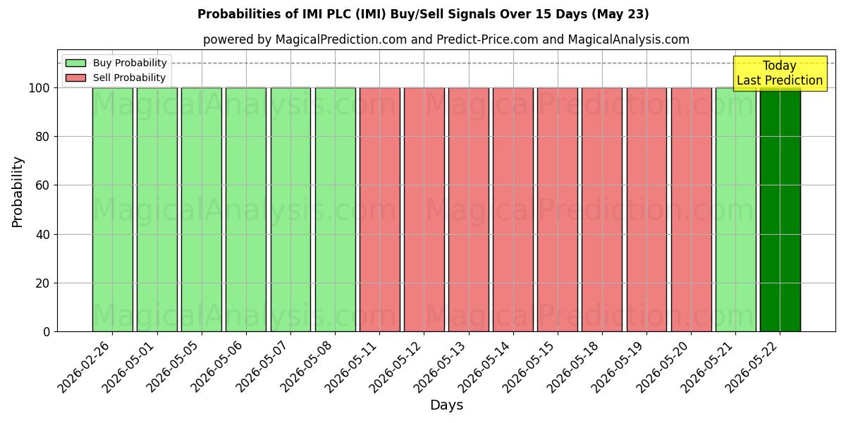 Probabilities of IMI PLC (IMI) Buy/Sell Signals Using Several AI Models Over 5 Days (23 May) 
