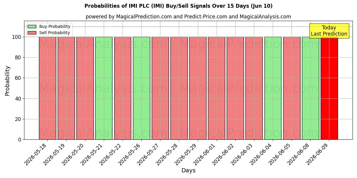 Probabilities of IMI PLC (IMI) Buy/Sell Signals Using Several AI Models Over 5 Days (10 Jun) 