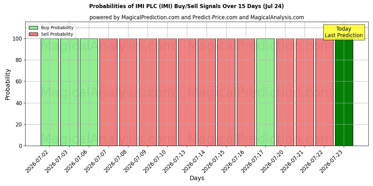 Probabilities of IMI PLC (IMI) Buy/Sell Signals Using Several AI Models Over 5 Days (24 Jul) 
