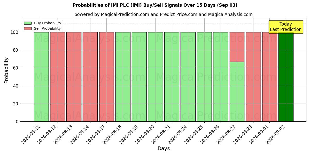 Probabilities of IMI PLC (IMI) Buy/Sell Signals Using Several AI Models Over 5 Days (03 Sep) 