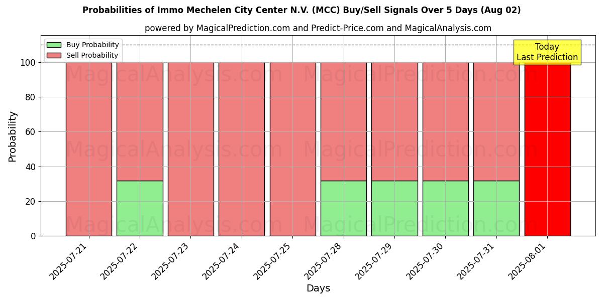 Mahdollisuudet Immo Mechelen City Center N.V. (MCC) osto/myyntisignaalille käyttäen useita tekoälymalleja 10 päivän aikana (02 Aug) Probabilities of Immo Mechelen City Center N.V. (MCC) Buy/Sell Signals Using Several AI Models Over 5 Days (02 Aug)