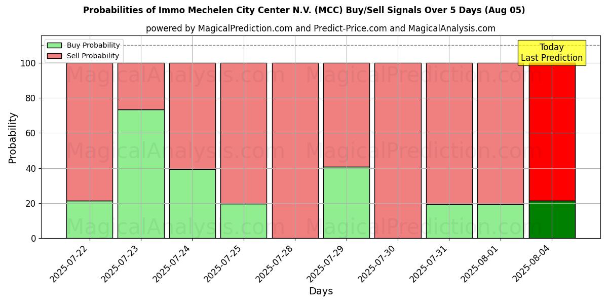Probabilities of Immo Mechelen City Center N.V. (MCC) Buy/Sell Signals Using Several AI Models Over 5 Days (05 Aug) 