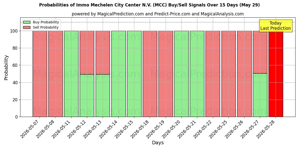 Probabilities of Immo Mechelen City Center N.V. (MCC) Buy/Sell Signals Using Several AI Models Over 5 Days (29 May) 