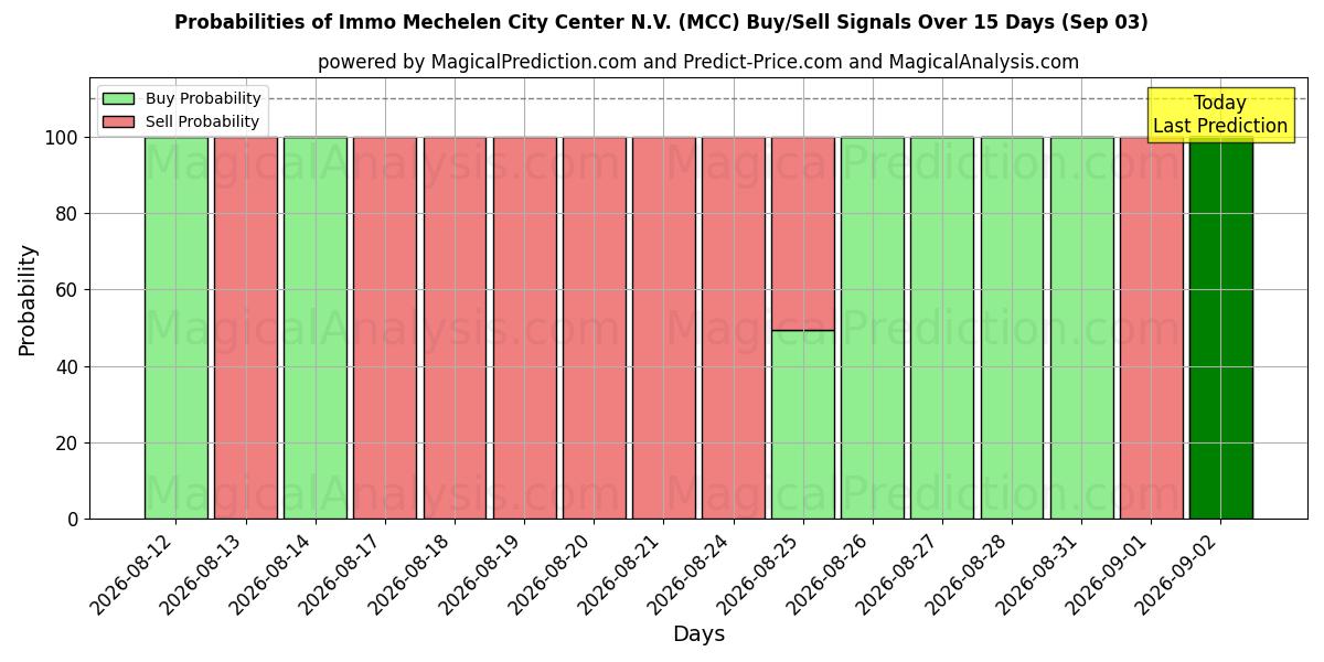 Probabilities of Immo Mechelen City Center N.V. (MCC) Buy/Sell Signals Using Several AI Models Over 5 Days (03 Sep) 