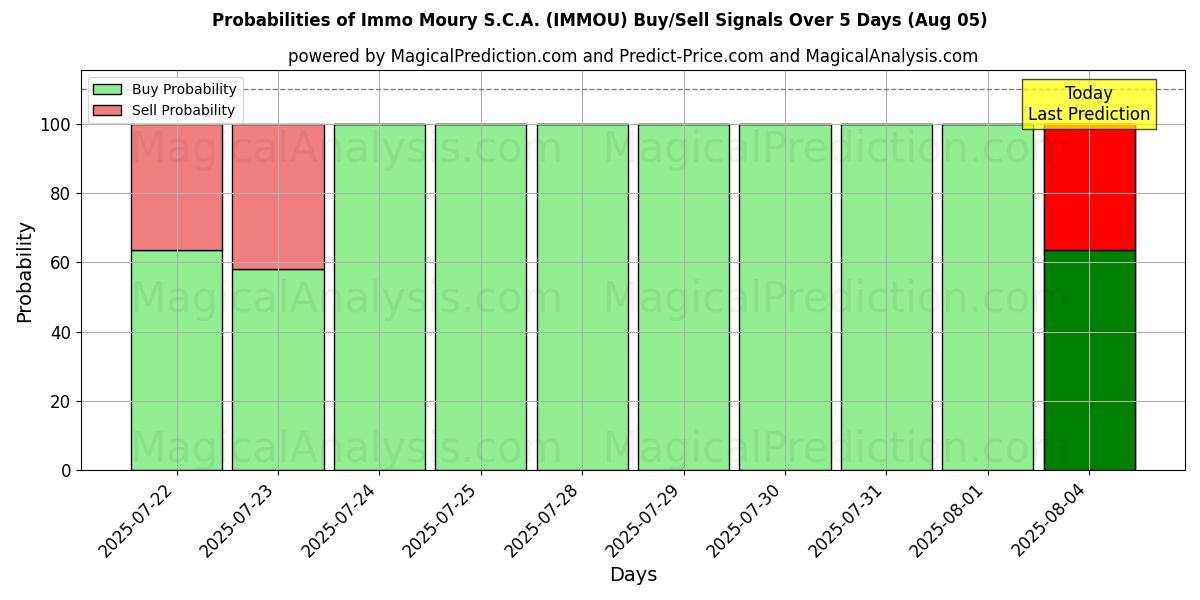 Mahdollisuudet Immo Moury S.C.A. (IMMOU) osto/myyntisignaalille käyttäen useita tekoälymalleja 10 päivän aikana (02 Aug) Probabilities of Immo Moury S.C.A. (IMMOU) Buy/Sell Signals Using Several AI Models Over 5 Days (02 Aug)