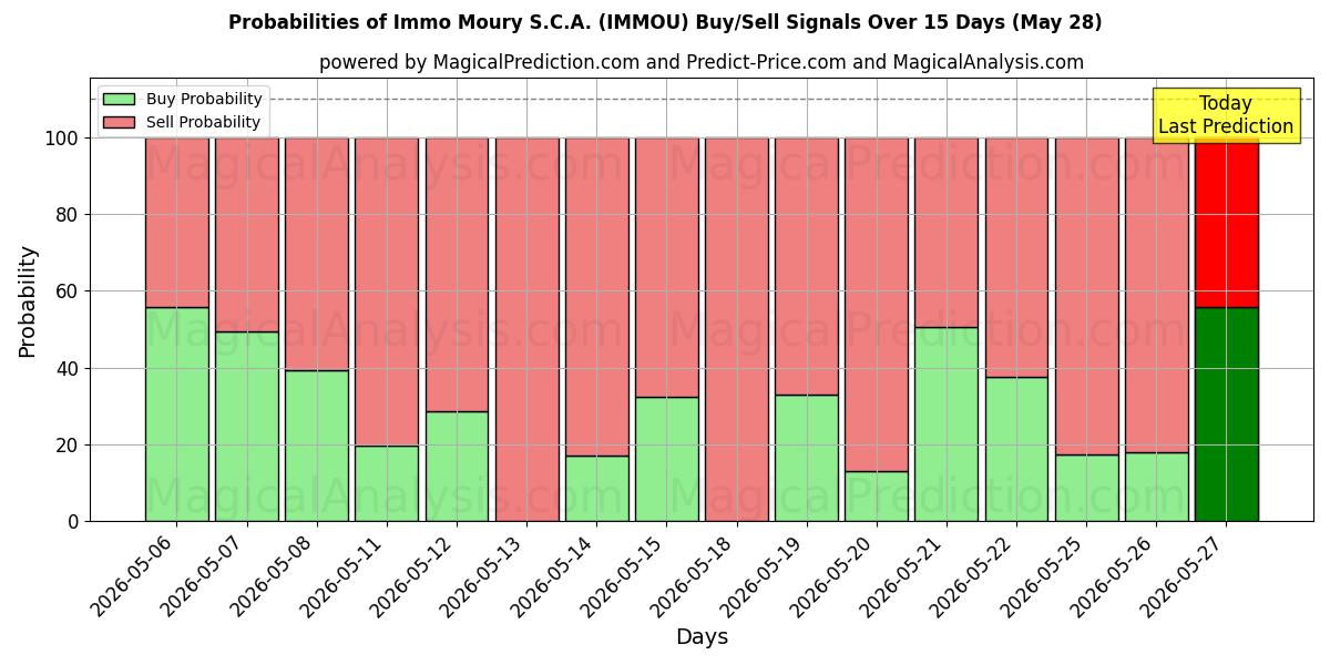 Probabilities of Immo Moury S.C.A. (IMMOU) Buy/Sell Signals Using Several AI Models Over 5 Days (28 May) 