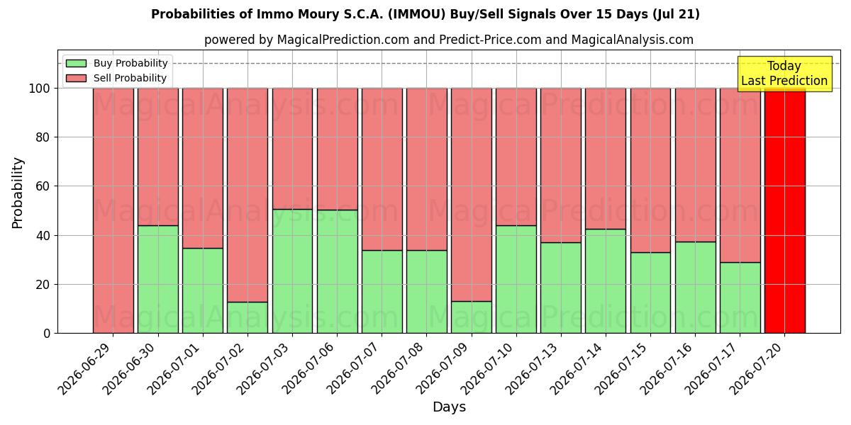 Probabilities of Immo Moury S.C.A. (IMMOU) Buy/Sell Signals Using Several AI Models Over 5 Days (18 Jul) 