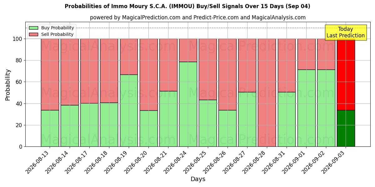 Probabilities of Immo Moury S.C.A. (IMMOU) Buy/Sell Signals Using Several AI Models Over 5 Days (03 Sep) 