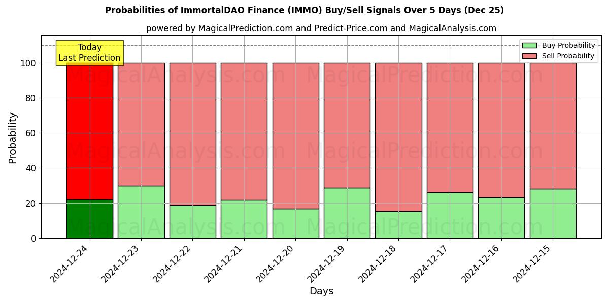 Probabilities of تمويل الخالد DAO (IMMO) Buy/Sell Signals Using Several AI Models Over 5 Days (25 Dec) 