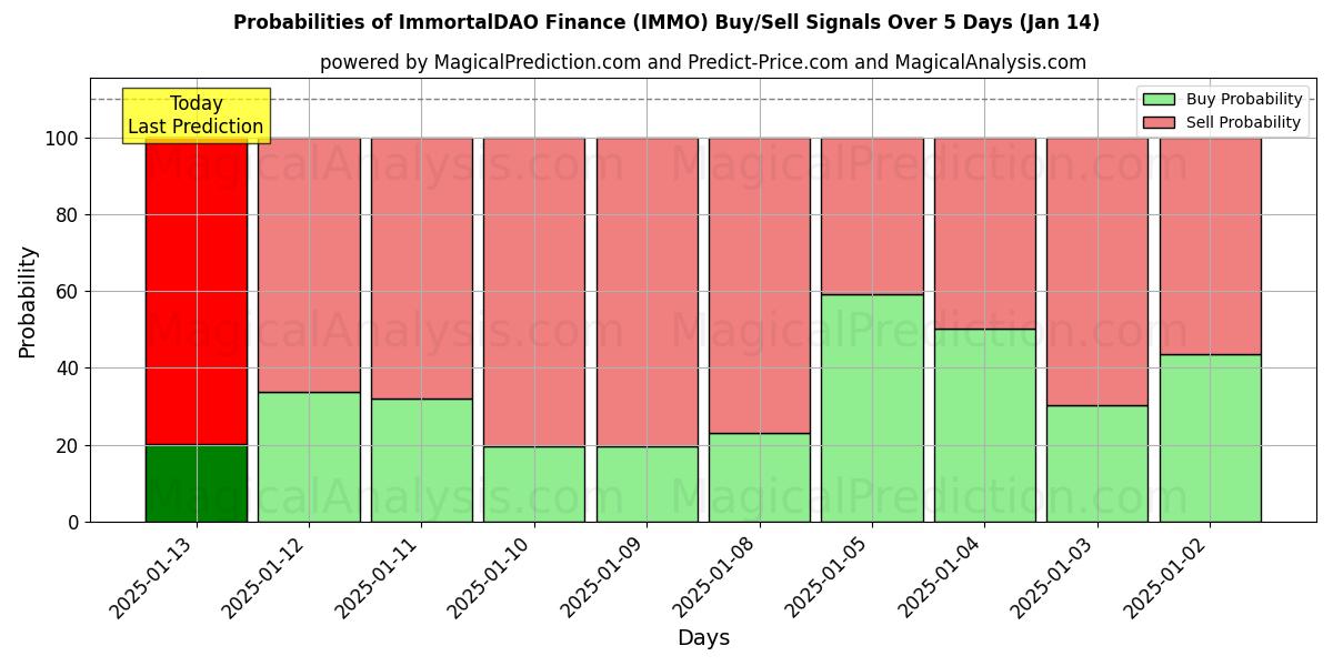 Probabilities of Finanzas inmortalDAO (IMMO) Buy/Sell Signals Using Several AI Models Over 5 Days (13 Jan) 