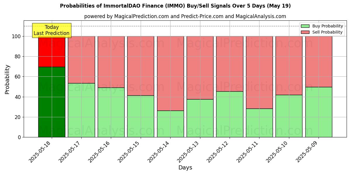 ImmortalDAO Finance (IMMO) Alım/Satım Sinyalleri için Birkaç AI Modeli ile 10 Günlük Olasılıklar (19 May) Probabilities of ImmortalDAO Finance (IMMO) Buy/Sell Signals Using Several AI Models Over 5 Days (19 May)