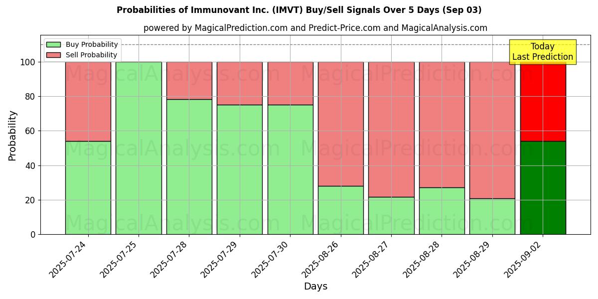 Probabilities of Immunovant Inc. (IMVT) Buy/Sell Signals Using Several AI Models Over 5 Days (03 Sep) 
